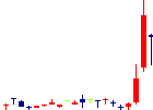 内海造船<7018>日足チャート