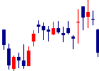 BuySell Technologiesが2022/02/21後場株価下落率34位 BuySell Technologies<7685>日足チャート