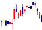 平和不動産<8803>日足チャート