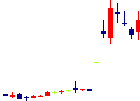 リリカラ<9827>日足チャート