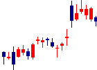 東京建物<8804>日足チャート