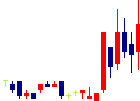 小林洋行<8742>日足チャート