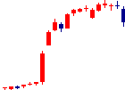稲畑産業<8098>日足チャート