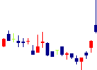 大興電子通信<8023>日足チャート