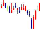 メドレックス<4586>日足チャート