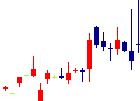 豊トラスティ証券<8747>日足チャート
