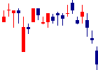 世紀東急工業<1898>日足チャート