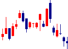 昭和産業<2004>日足チャート