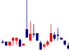 ネクストウェア<4814>日足チャート