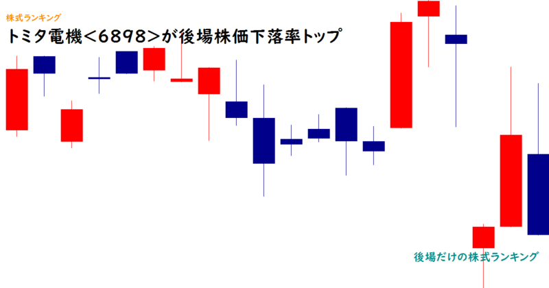 トミタ電機<6898>が後場株価下落率トップ