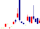 ロブテックス<5969>日足チャート