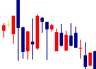 ドリームベッド<7791>日足チャート