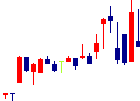 蔵王産業<9986>日足チャート