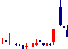INCLUSIVEが2022/03/15後場株価下落率7位 INCLUSIVE<7078>日足チャート