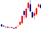 GRCSが2022/03/15後場株価下落率13位 GRCS<9250>日足チャート