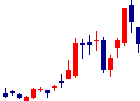グローバルセキュリティエキスパートが2022/03/15後場株価下落率36位 グローバルセキュリティエキスパート<4417>日足チャート