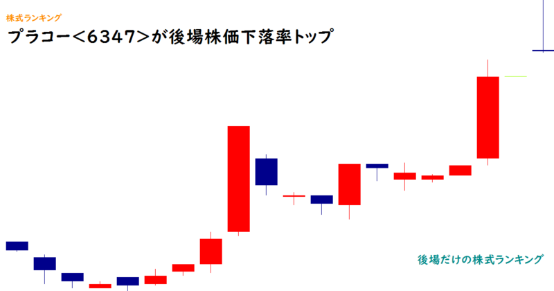 プラコー<6347>が後場株価下落率トップ