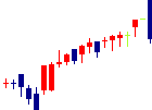 一正蒲鉾が2022/03/31後場株価下落率43位 一正蒲鉾<2904>日足チャート