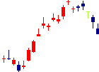千葉銀行<8331>日足チャート