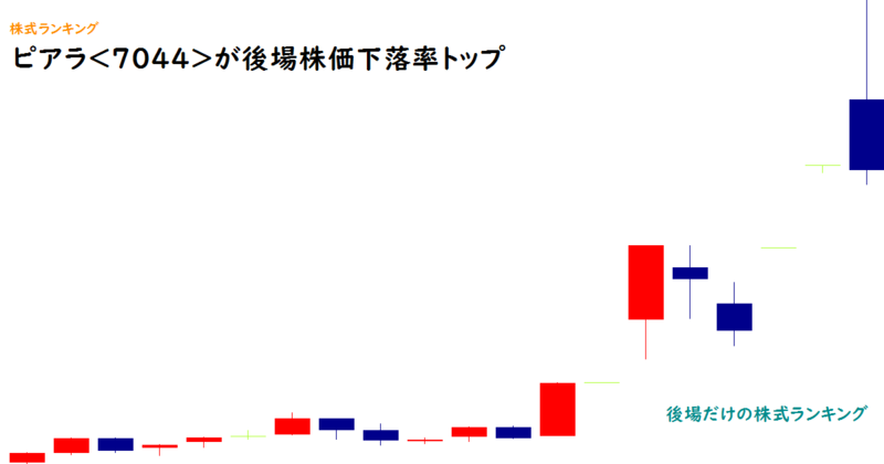 ピアラ<7044>が後場株価下落率トップ