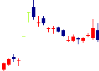 セレスポ<9625>日足チャート