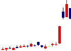 ランサーズ<4484>日足チャート