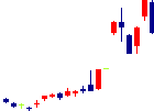 Kaizen Platform<4170>日足チャート