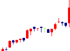 ブックオフグループホールディングス<9278>日足チャート