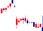 中央魚類<8030>日足チャート