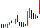 山大<7426>日足チャート