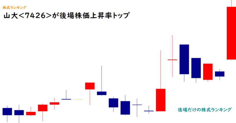 山大<7426>が後場株価上昇率トップ