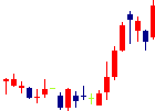 ライフドリンクカンパニー<2585>日足チャート