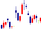 日本電波工業<6779>日足チャート