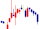 ワイエスフード<3358>日足チャート