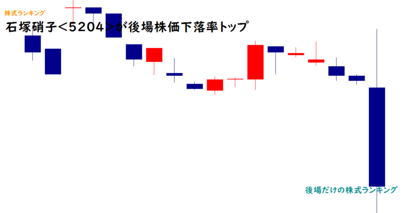 石塚硝子<5204>が後場株価下落率トップ