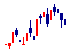 JMCが2022/04/25後場株価下落率7位 JMC<5704>日足チャート