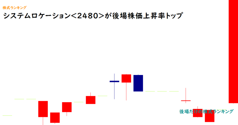 システムロケーション<2480>が後場株価上昇率トップ