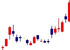 セルソース<4880>日足チャート