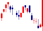電算システムホールディングス<4072>日足チャート