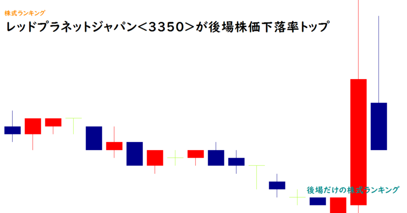 レッドプラネットジャパン<3350>が後場株価下落率トップ