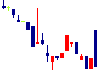 日創プロニティ<3440>日足チャート