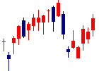 住友不動産<8830>日足チャート
