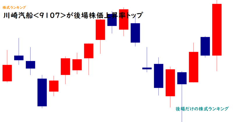 川崎汽船<9107>が後場株価上昇率トップ