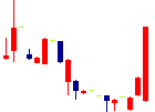 パルステック工業が2022/05/09後場株価上昇率17位 パルステック工業<6894>日足チャート