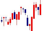 片倉コープアグリが2022/05/09後場株価上昇率47位 片倉コープアグリ<4031>日足チャート