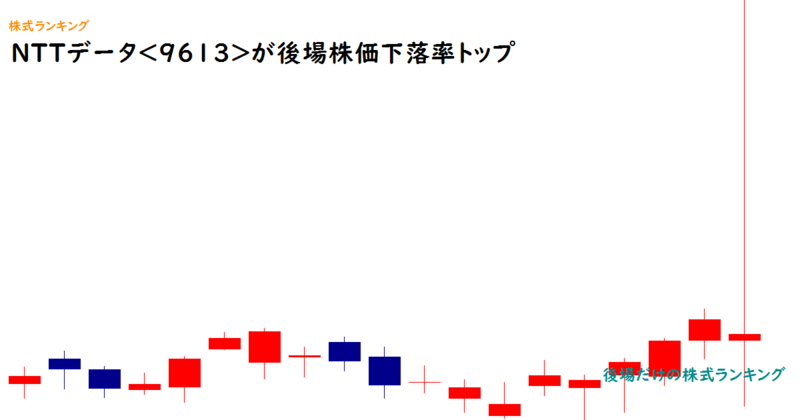 NTTデータ<9613>が後場株価下落率トップ
