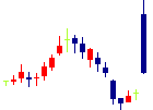 リリカラが2022/05/09後場株価下落率14位 リリカラ<9827>日足チャート