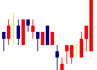 インプレスホールディングス<9479>日足チャート