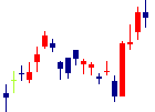 太平電業<1968>日足チャート