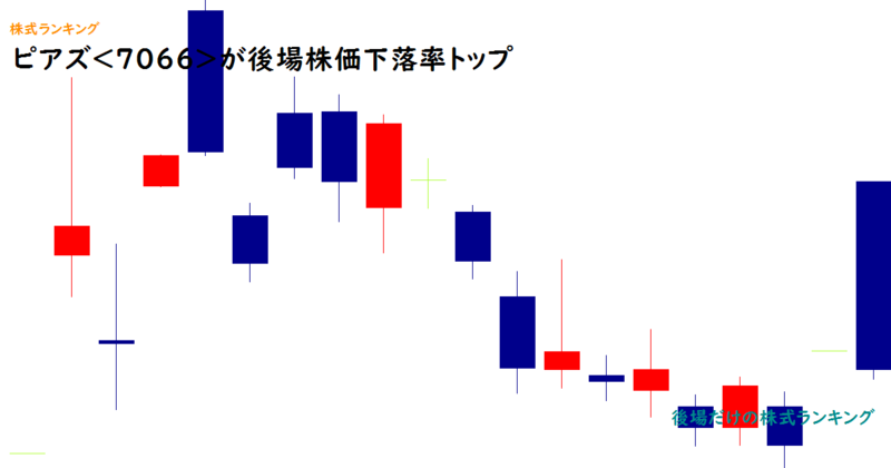 ピアズ<7066>が後場株価下落率トップ